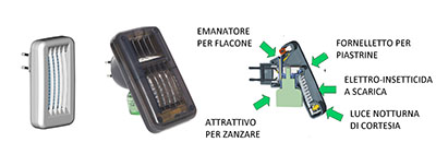 elettro-insetticidi_ come funzionano