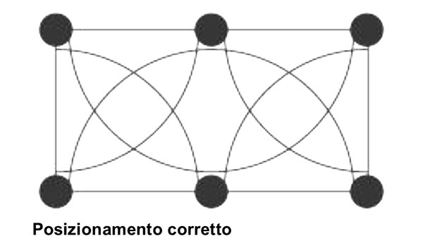 Posizionamento irrigatori corretto