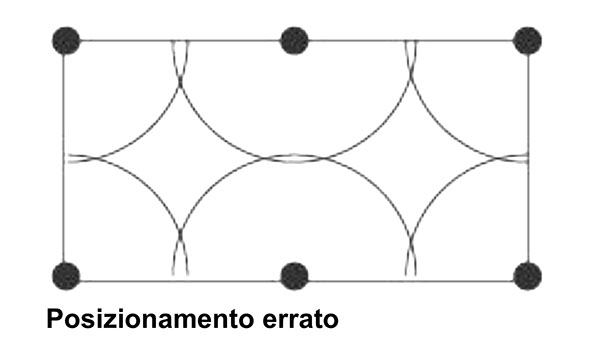 Posizionamento irrigatori errato