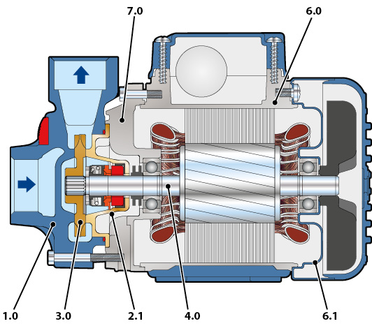 PK pump section